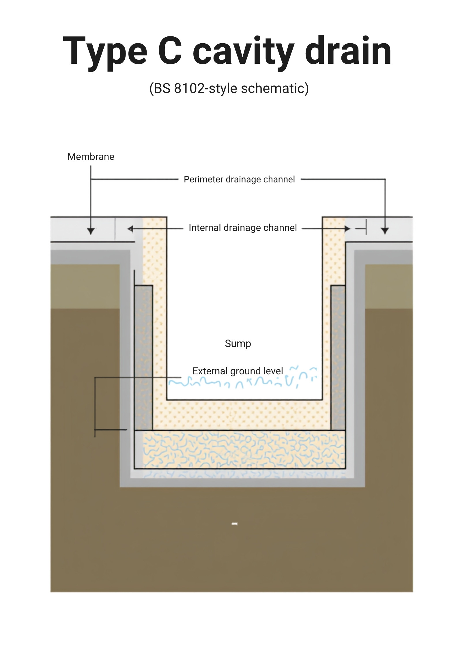 Cross-section diagram of a Type C cavity drain system: dimpled membrane on the wall, perimeter channel at the floor joint, packaged sump and discharge pipe